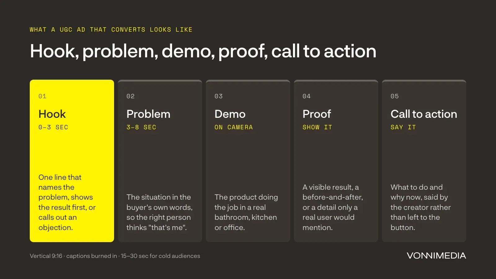 The five-part structure of a UGC ad that converts: hook (0 to 3 seconds), problem (3 to 8 seconds), demo, proof and call to action.