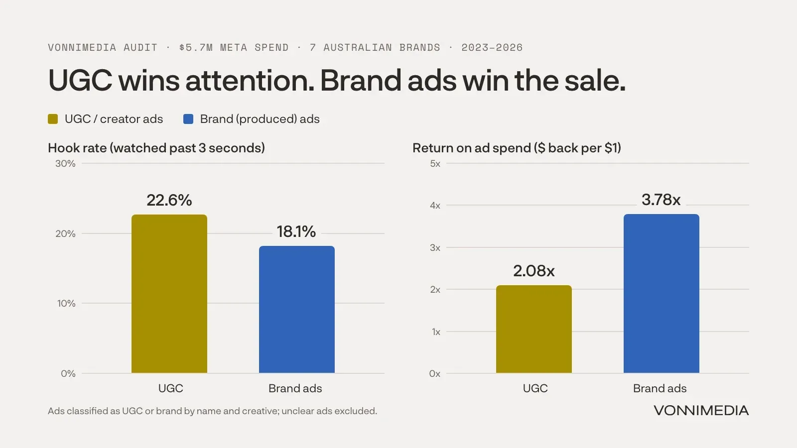Bar charts from Vonnimedia’s audit of $5.7M of Meta spend across seven Australian brands. Hook rate: UGC 22.6%, brand ads 18.1%. Return on ad spend: UGC 2.08x, brand ads 3.78x.